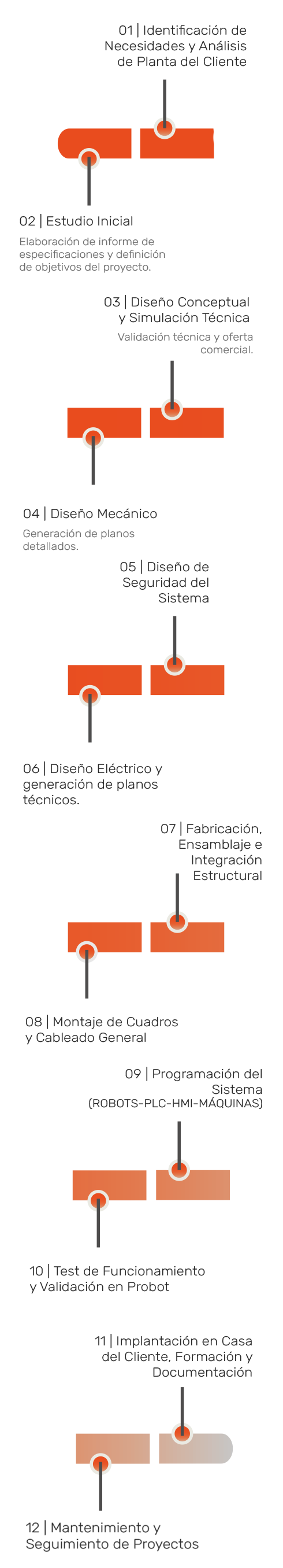 fases del proyecto Probot mobile